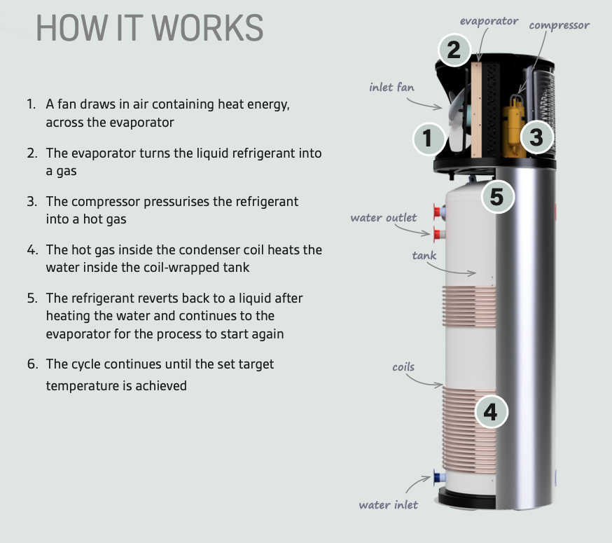 How Does a Heat Pump Work - Best Hot Water System