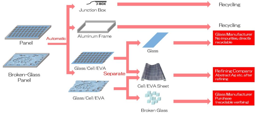 Solar Panel Recycling Process