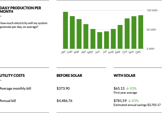 Maximising Savings with Urban Future Solar Power